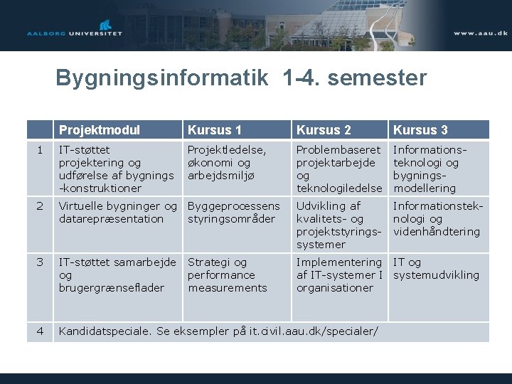 Bygningsinformatik 1 -4. semester Projektmodul Kursus 1 Kursus 2 Kursus 3 1 IT-støttet projektering