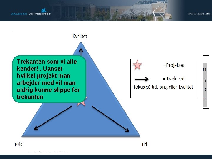 Synergi mellem Trimmet Byggeri og BIM – Hvorfor ? • Produktivitet, fejl, svigt ,