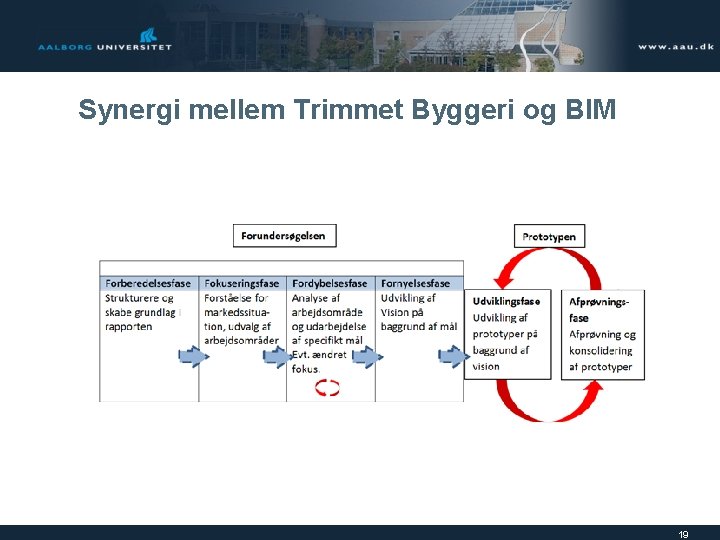 Synergi mellem Trimmet Byggeri og BIM 19 