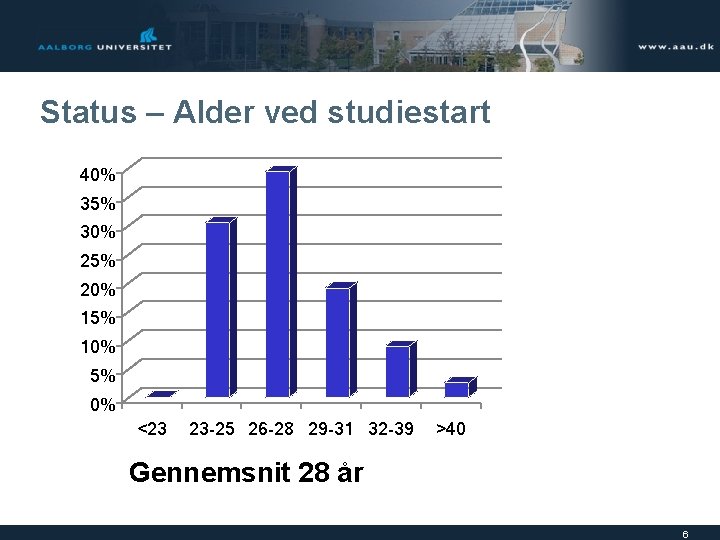 Status – Alder ved studiestart 40% 35% 30% 25% 20% 15% 10% 5% 0%