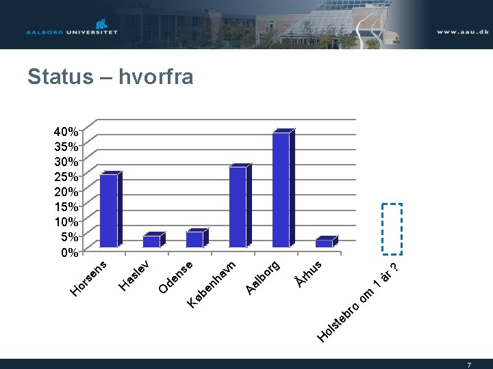 Status – hvorfra hu s År g Aa lb or vn nh a Kø