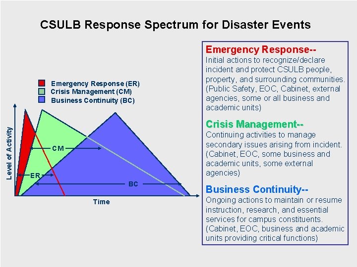 CSULB Response Spectrum for Disaster Events Emergency Response-- Level of Activity Emergency Response (ER)