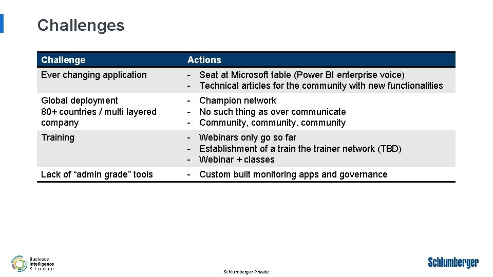 Challenges Challenge Actions Ever changing application - Seat at Microsoft table (Power BI enterprise