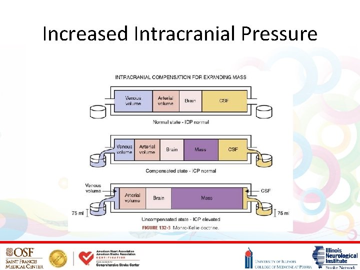 Increased Intracranial Pressure 