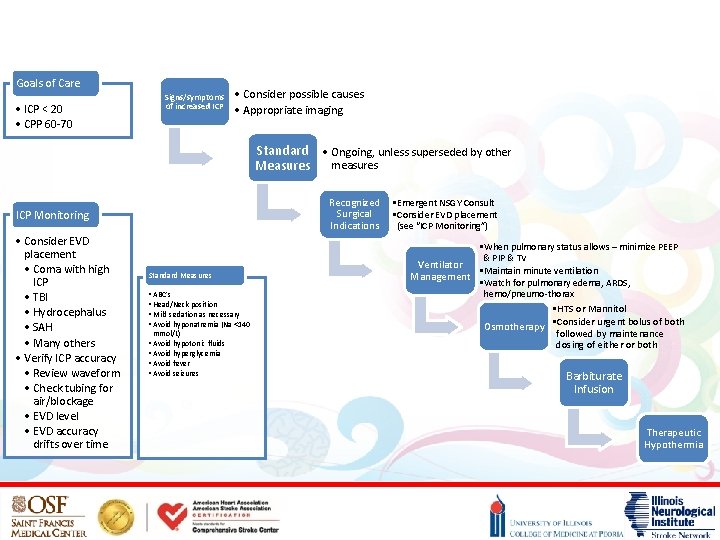 Goals of Care • ICP < 20 • CPP 60 -70 Signs/symptoms of increased