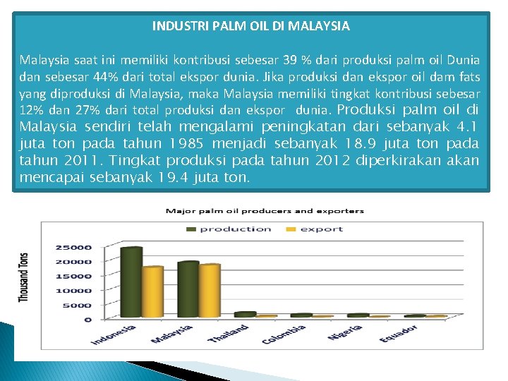 INDUSTRI PALM OIL DI MALAYSIA Malaysia saat ini memiliki kontribusi sebesar 39 % dari