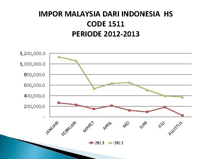 IMPOR MALAYSIA DARI INDONESIA HS CODE 1511 PERIODE 2012 -2013 1, 200, 000. 0