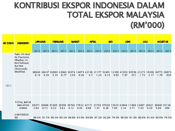 KONTRIBUSI EKSPOR INDONESIA DALAM TOTAL EKSPOR MALAYSIA (RM’ 000) HS CODE DESKRIPSI Palm Oil