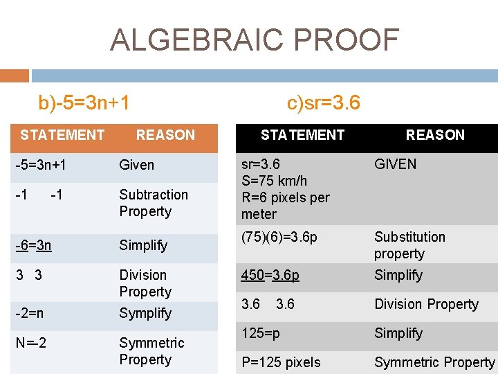 ALGEBRAIC PROOF b)-5=3 n+1 STATEMENT c)sr=3. 6 REASON -5=3 n+1 Given -1 Subtraction Property