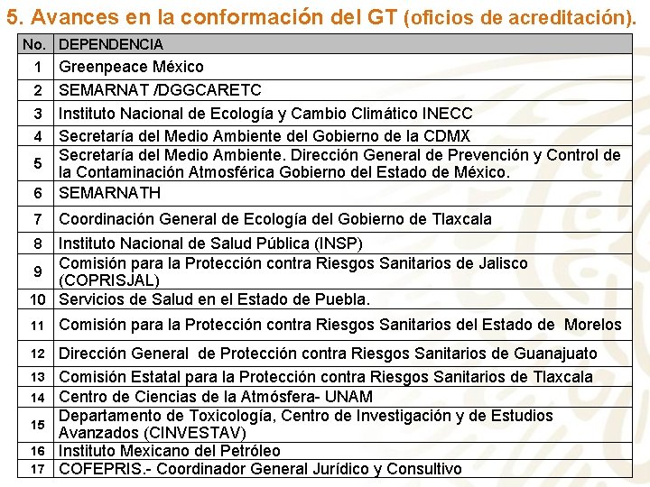 5. Avances en la conformación del GT (oficios de acreditación). No. DEPENDENCIA 1 2