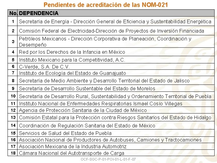 Pendientes de acreditación de las NOM-021 No. DEPENDENCIA 1 Secretaría de Energía - Dirección