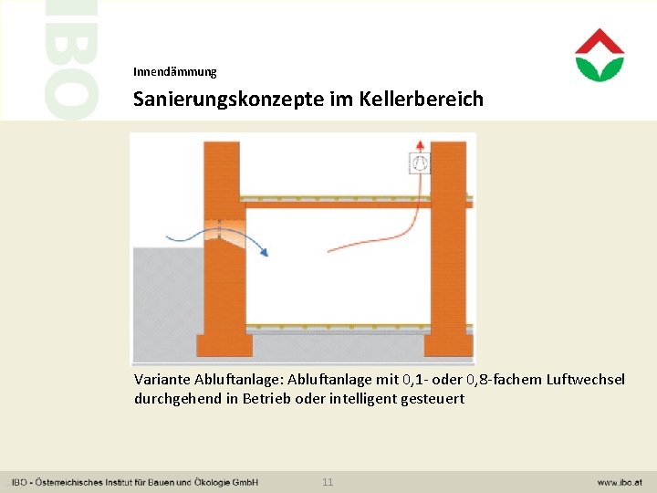 Innendämmung Sanierungskonzepte im Kellerbereich Variante Abluftanlage: Abluftanlage mit 0, 1 - oder 0, 8