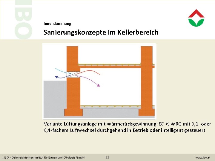 Innendämmung Sanierungskonzepte im Kellerbereich Variante Lüftungsanlage mit Wärmerückgewinnung: 80 % WRG mit 0, 1
