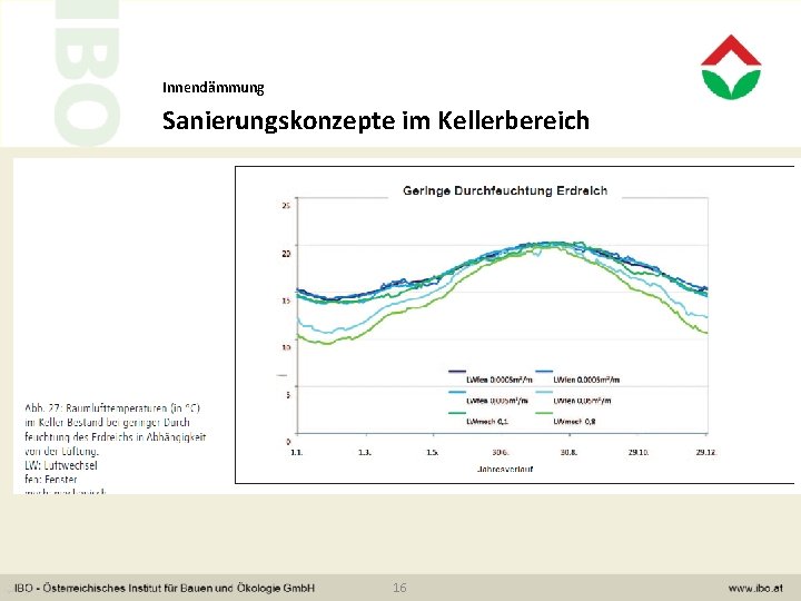 Innendämmung Sanierungskonzepte im Kellerbereich 16 