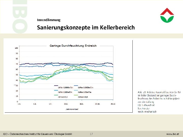 Innendämmung Sanierungskonzepte im Kellerbereich 17 