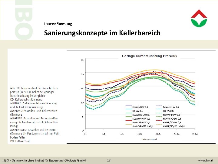 Innendämmung Sanierungskonzepte im Kellerbereich 18 