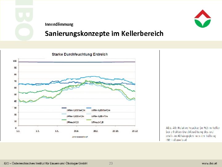 Innendämmung Sanierungskonzepte im Kellerbereich 23 