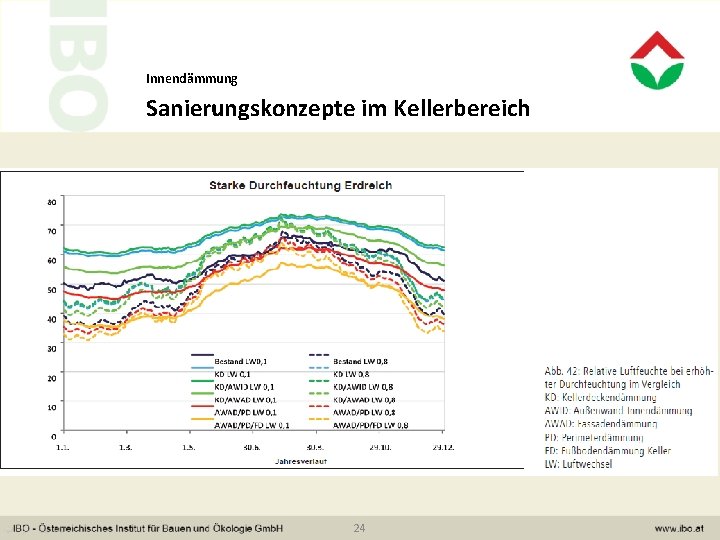 Innendämmung Sanierungskonzepte im Kellerbereich 24 