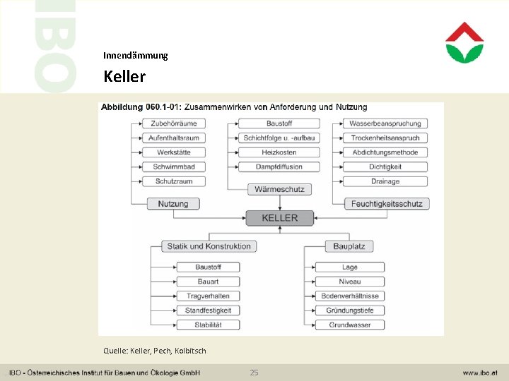 Innendämmung Keller Quelle: Keller, Pech, Kolbitsch 25 