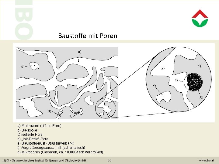 Baustoffe mit Poren a) Makropore (offene Pore) b) Sackpore c) isolierte Pore d) „Ink-Bottle“-Pore