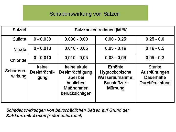Schadenswirkung von Salzen Salzart Salzkonzentrationen [M-%] Sulfate 0 - 0, 030 - 0, 08