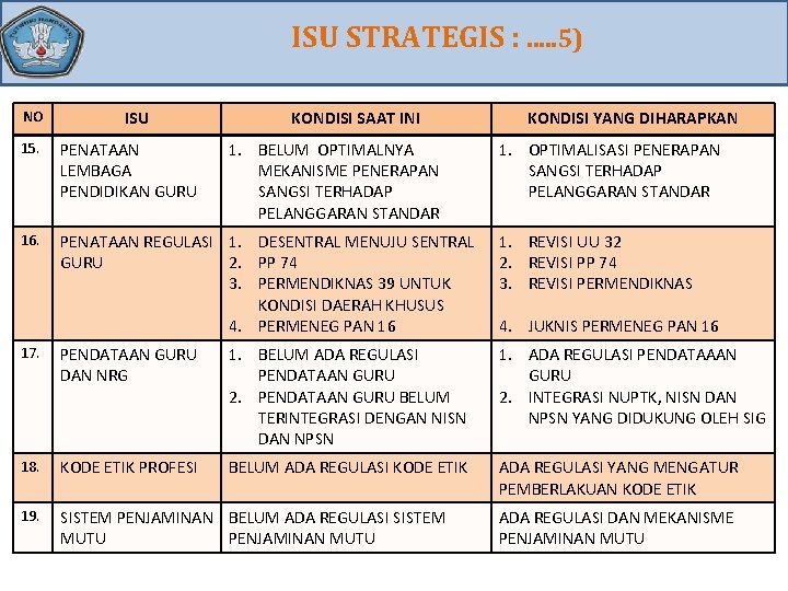 ISU STRATEGIS : . . . 5) NO ISU KONDISI SAAT INI 1. BELUM