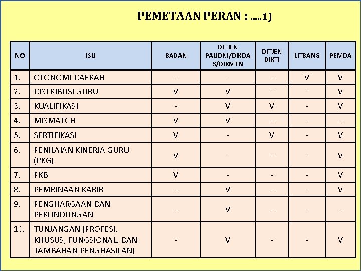 PEMETAAN PERAN : . . . 1) NO ISU BADAN DITJEN PAUDNI/DIKDA S/DIKMEN DITJEN