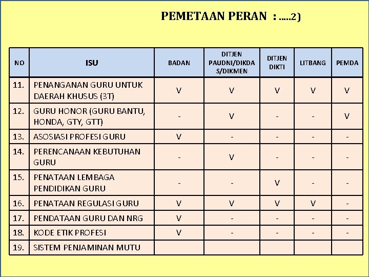 PEMETAAN PERAN : . . . 2) BADAN DITJEN PAUDNI/DIKDA S/DIKMEN DITJEN DIKTI LITBANG