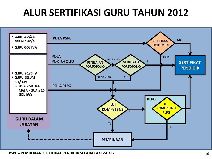 ALUR SERTIFIKASI GURU TAHUN 2012 § GURU S-2/S-3 dan GOL. IV/b POLA PSPL VERIFIKASI