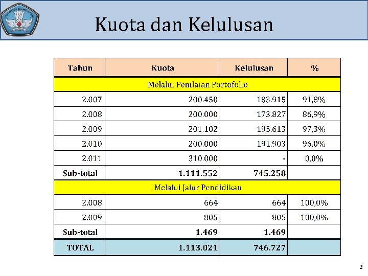 Kuota dan Kelulusan 2 