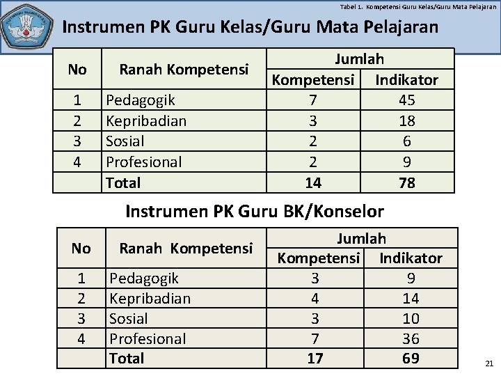 Tabel 1. Kompetensi Guru Kelas/Guru Mata Pelajaran Instrumen PK Guru Kelas/Guru Mata Pelajaran No