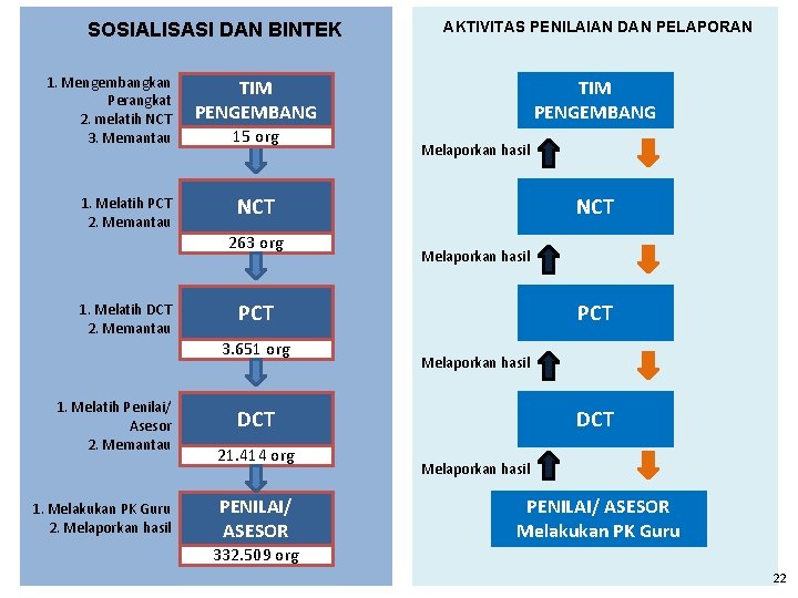 SOSIALISASI DAN BINTEK 1. Mengembangkan Perangkat 2. melatih NCT 3. Memantau 1. Melatih PCT