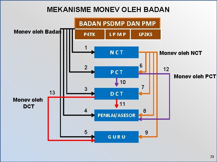 MEKANISME MONEV OLEH BADAN PSDMP DAN PMP Monev oleh Badan P 4 TK 1