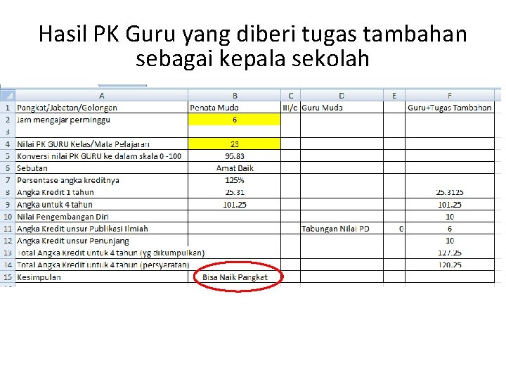 Hasil PK Guru yang diberi tugas tambahan sebagai kepala sekolah 