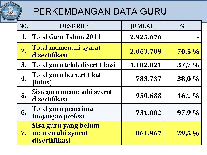 PERKEMBANGAN DATA GURU NO. DESKRIPSI 1. Total Guru Tahun 2011 2. 3. 4. 5.