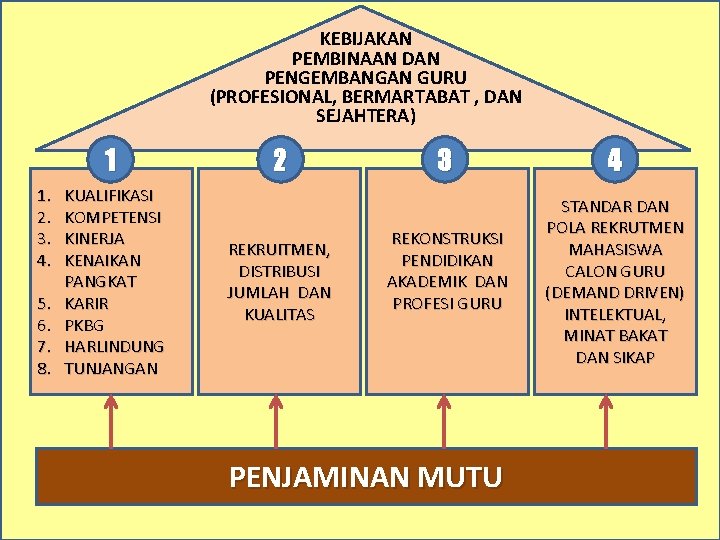 KEBIJAKAN PEMBINAAN DAN PENGEMBANGAN GURU (PROFESIONAL, BERMARTABAT , DAN SEJAHTERA) 1 1. 2. 3.