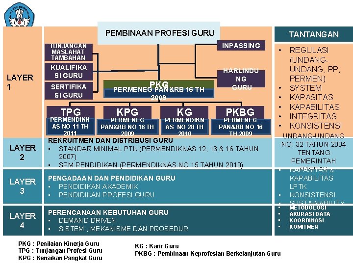 PEMBINAAN PROFESI GURU INPASSING TUNJANGAN MASLAHAT TAMBAHAN LAYER 1 KUALIFIKA SI GURU PKG SERTIFIKA