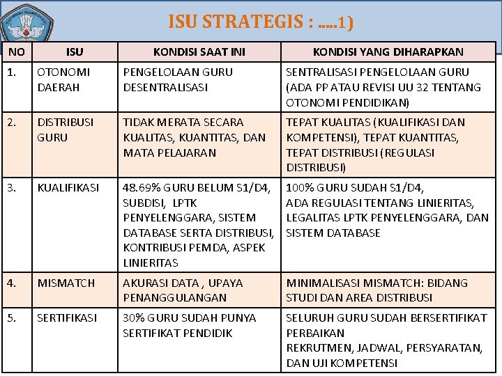 ISU STRATEGIS : . . . 1) NO ISU KONDISI SAAT INI KONDISI YANG