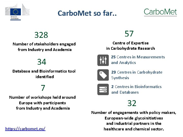 Carbo. Met so far. . 328 Number of stakeholders engaged from Industry and Academia