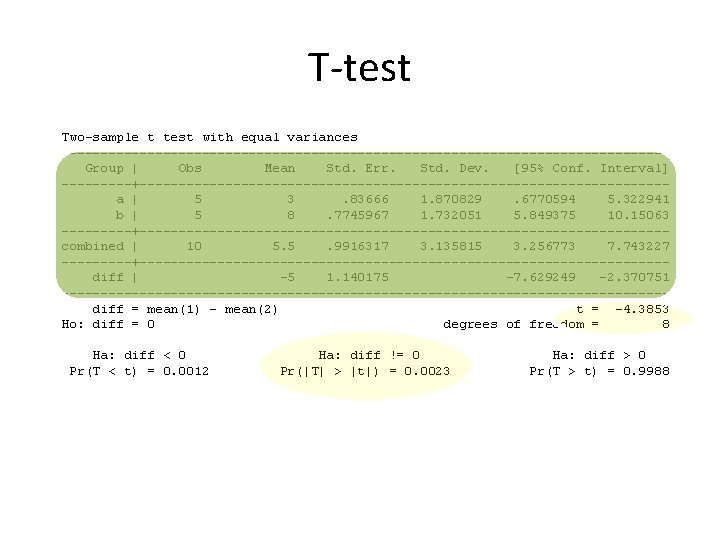 T-test Two-sample t test with equal variances ---------------------------------------Group | Obs Mean Std. Err. Std.