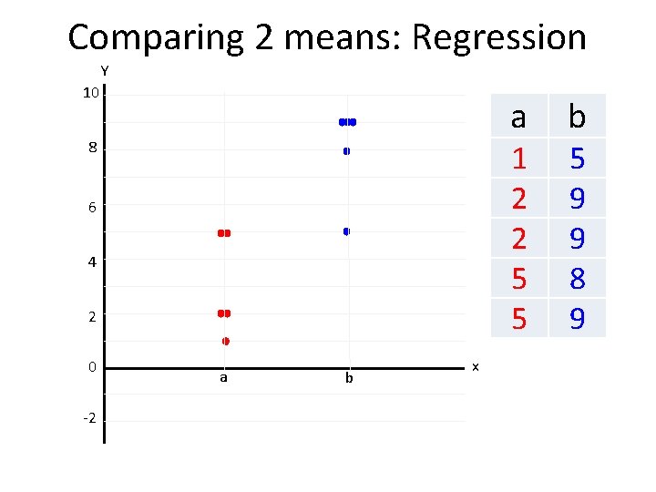 Comparing 2 means: Regression Y 10 8 6 4 2 0 -2 a b