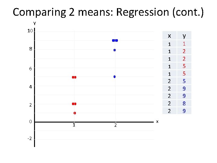 Comparing 2 means: Regression (cont. ) Y 10 8 6 2 -2 y 1