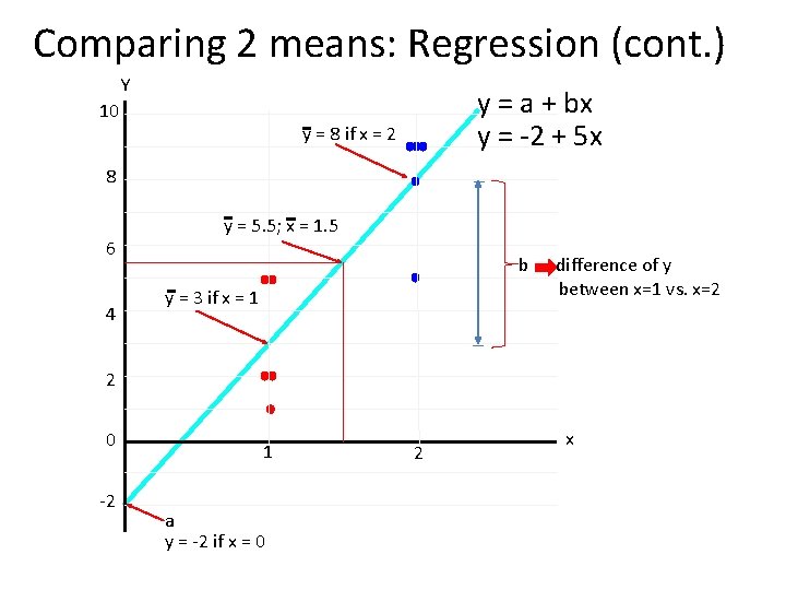 Comparing 2 means: Regression (cont. ) Y 10 y = a + bx y
