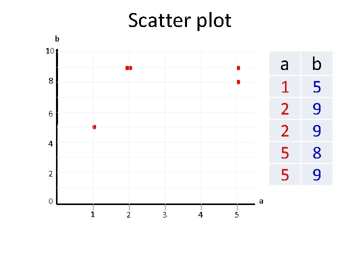 Scatter plot b 10 8 6 4 2 a 0 1 2 3 4