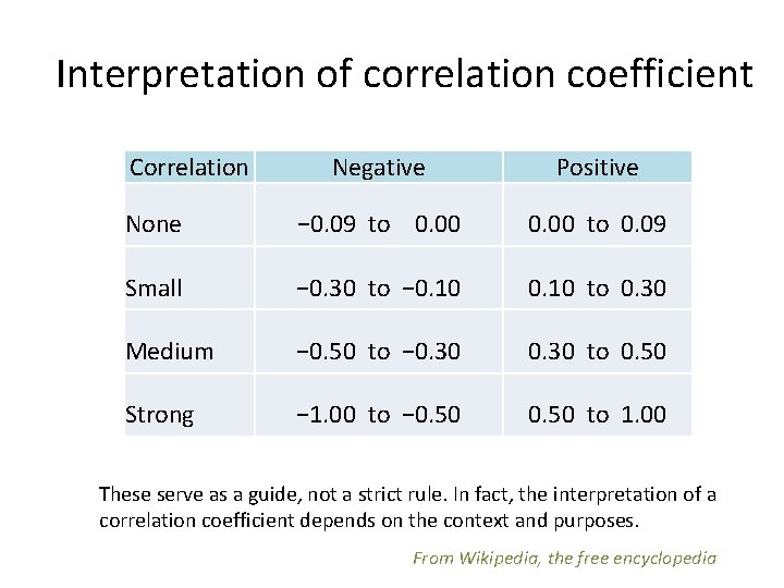Interpretation of correlation coefficient Correlation Negative Positive None − 0. 09 to 0. 00