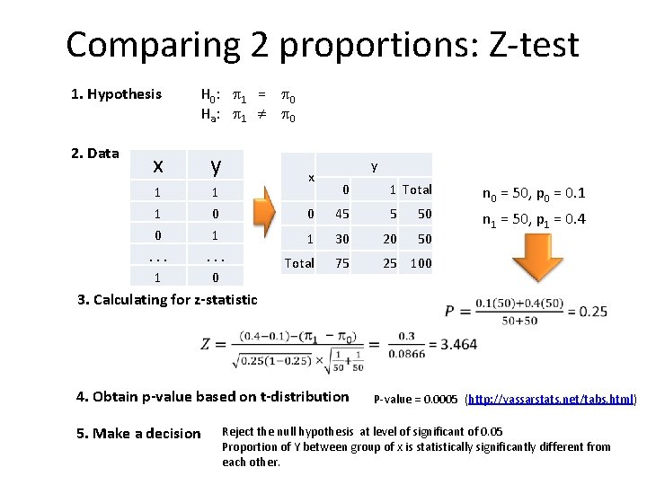 Comparing 2 proportions: Z-test 1. Hypothesis 2. Data H 0: 1 = 0 Ha: