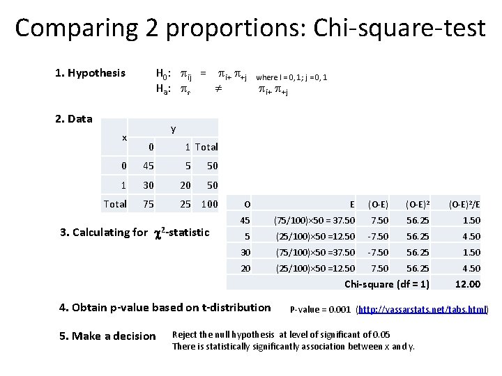 Comparing 2 proportions: Chi-square-test H 0: ij = i+ +j where I = 0,