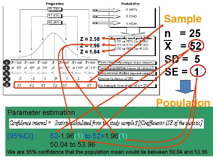 Z = 2. 58 Z = 1. 96 Z = 1. 64 Parameter estimation