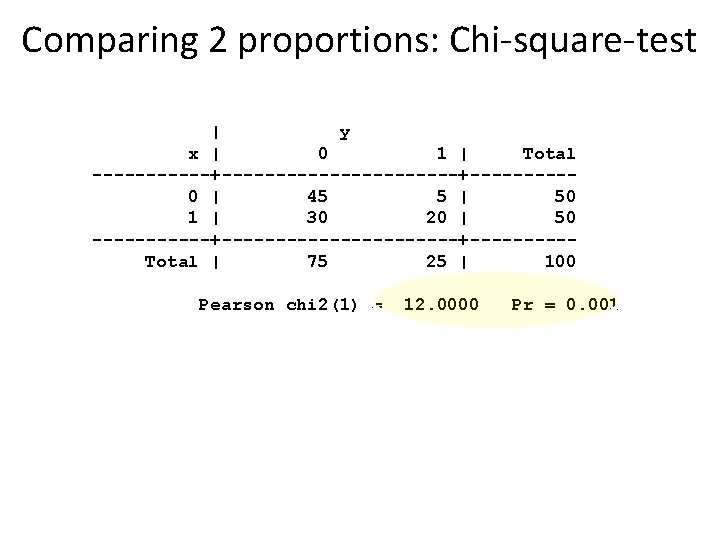 Comparing 2 proportions: Chi-square-test | y x | 0 1 | Total ------+-----------+-----0 |