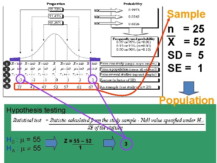 Sample n = 25 X = 52 SD = 5 SE = 1 Population